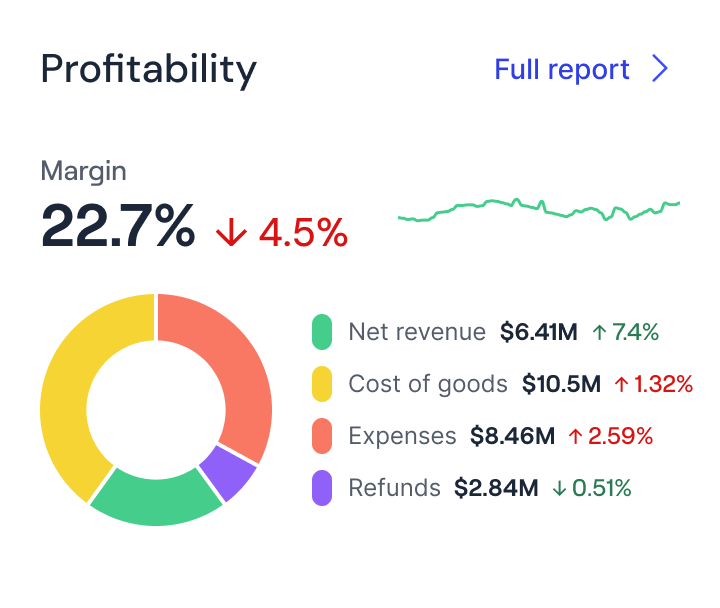 app screenshot: profitability metrics